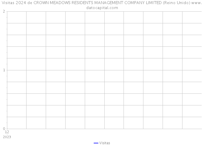 Visitas 2024 de CROWN MEADOWS RESIDENTS MANAGEMENT COMPANY LIMITED (Reino Unido) 