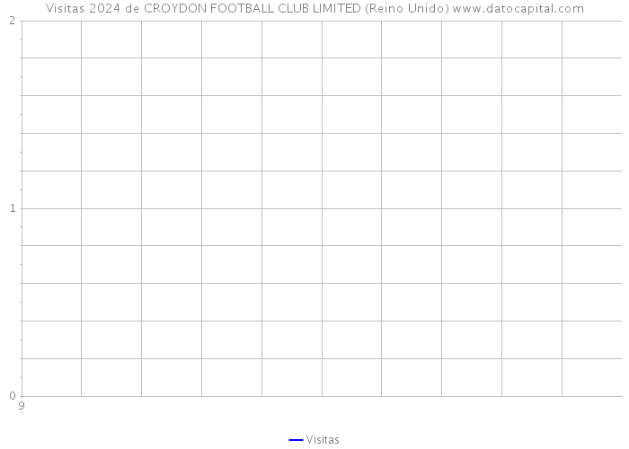 Visitas 2024 de CROYDON FOOTBALL CLUB LIMITED (Reino Unido) 