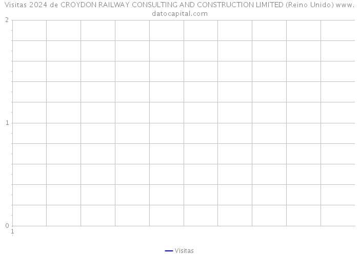 Visitas 2024 de CROYDON RAILWAY CONSULTING AND CONSTRUCTION LIMITED (Reino Unido) 