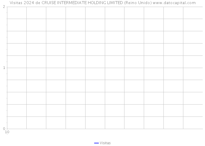 Visitas 2024 de CRUISE INTERMEDIATE HOLDING LIMITED (Reino Unido) 