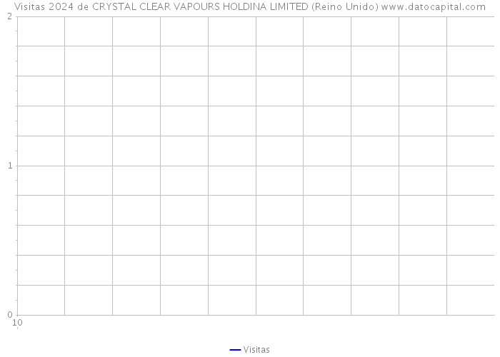 Visitas 2024 de CRYSTAL CLEAR VAPOURS HOLDINA LIMITED (Reino Unido) 