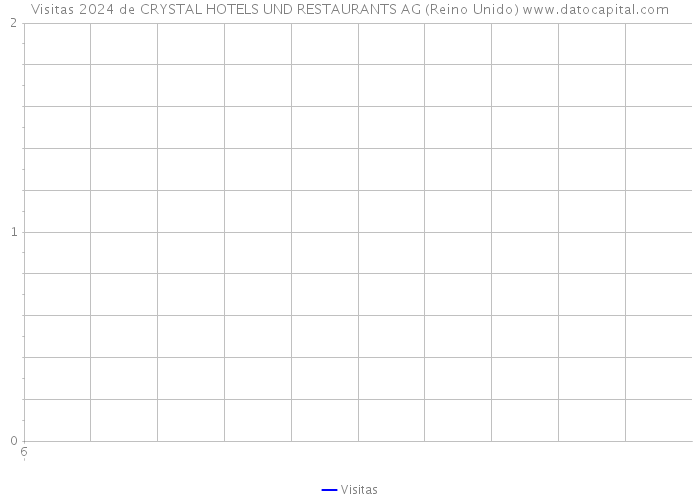 Visitas 2024 de CRYSTAL HOTELS UND RESTAURANTS AG (Reino Unido) 