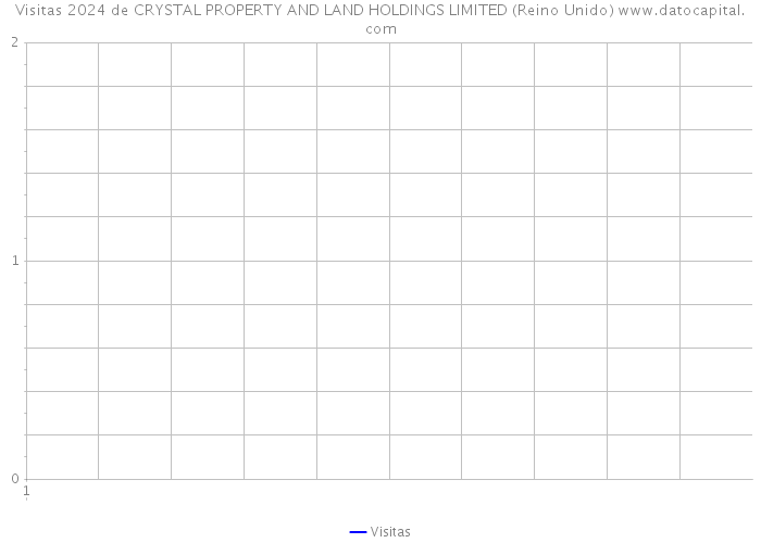Visitas 2024 de CRYSTAL PROPERTY AND LAND HOLDINGS LIMITED (Reino Unido) 