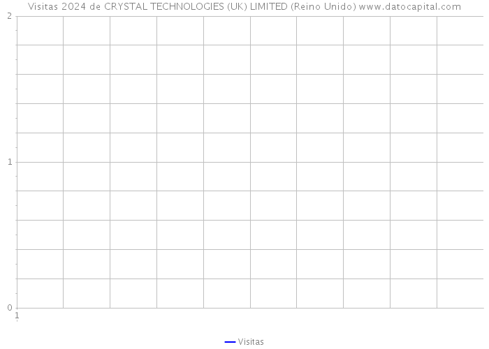 Visitas 2024 de CRYSTAL TECHNOLOGIES (UK) LIMITED (Reino Unido) 