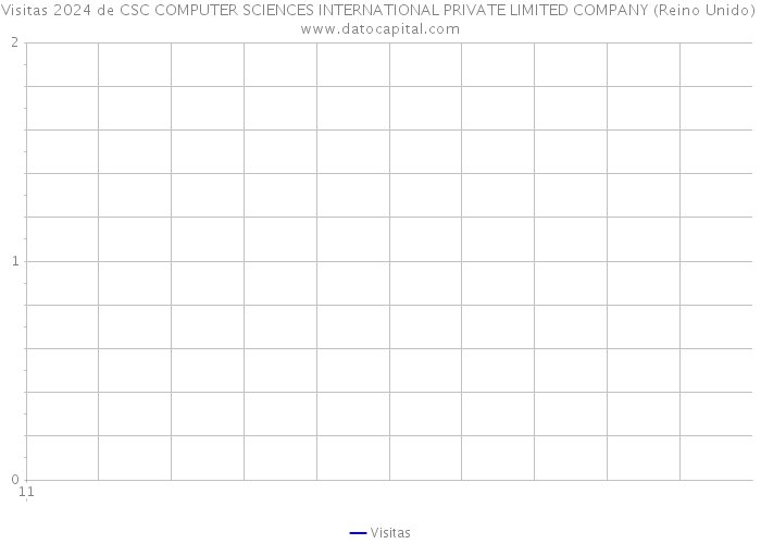 Visitas 2024 de CSC COMPUTER SCIENCES INTERNATIONAL PRIVATE LIMITED COMPANY (Reino Unido) 