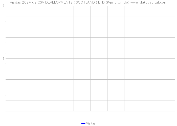 Visitas 2024 de CSV DEVELOPMENTS ( SCOTLAND ) LTD (Reino Unido) 