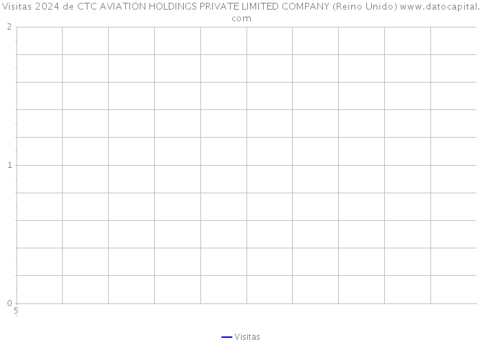 Visitas 2024 de CTC AVIATION HOLDINGS PRIVATE LIMITED COMPANY (Reino Unido) 