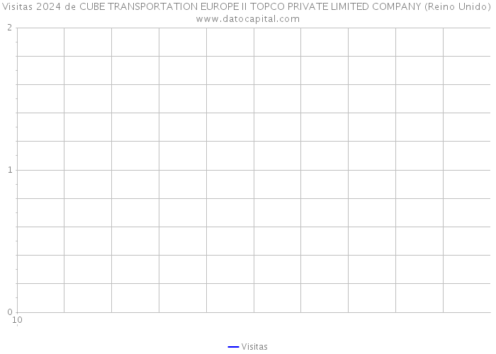 Visitas 2024 de CUBE TRANSPORTATION EUROPE II TOPCO PRIVATE LIMITED COMPANY (Reino Unido) 