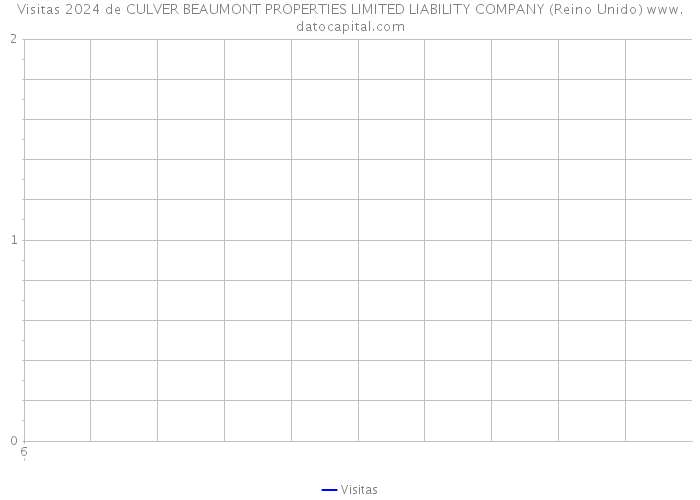 Visitas 2024 de CULVER BEAUMONT PROPERTIES LIMITED LIABILITY COMPANY (Reino Unido) 