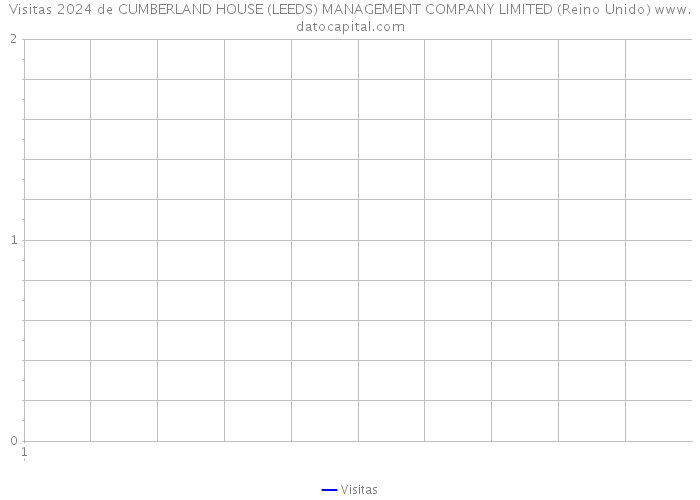 Visitas 2024 de CUMBERLAND HOUSE (LEEDS) MANAGEMENT COMPANY LIMITED (Reino Unido) 