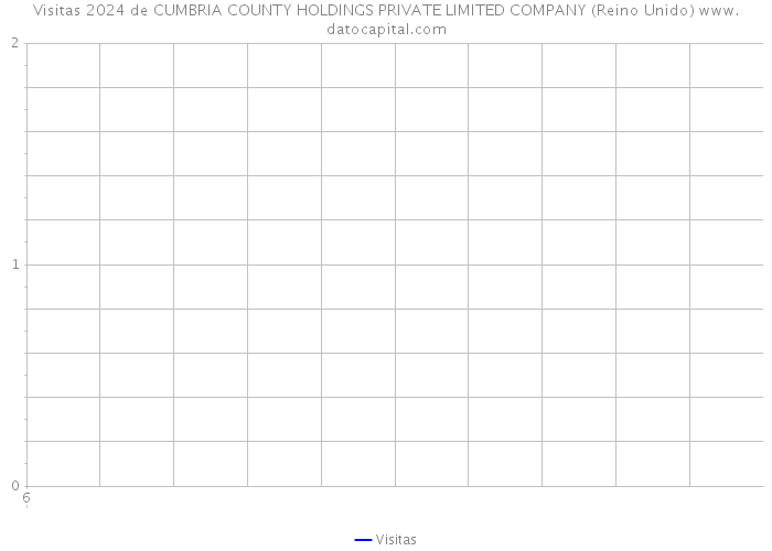 Visitas 2024 de CUMBRIA COUNTY HOLDINGS PRIVATE LIMITED COMPANY (Reino Unido) 