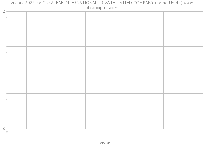 Visitas 2024 de CURALEAF INTERNATIONAL PRIVATE LIMITED COMPANY (Reino Unido) 