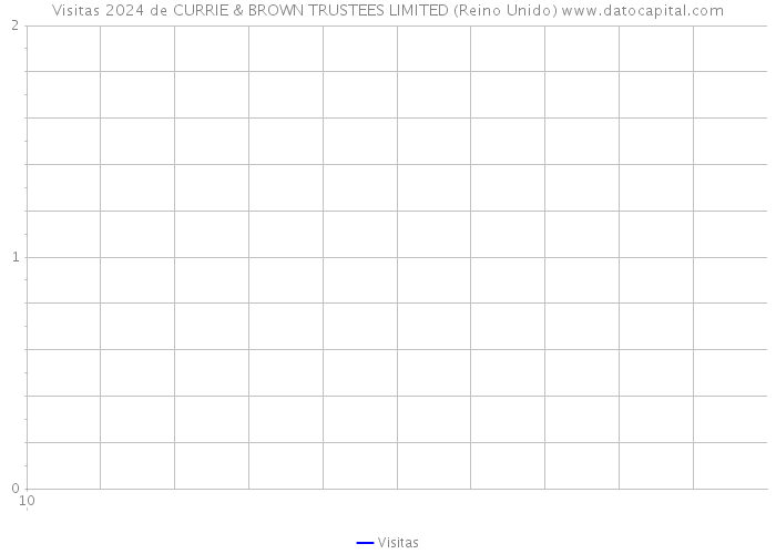 Visitas 2024 de CURRIE & BROWN TRUSTEES LIMITED (Reino Unido) 