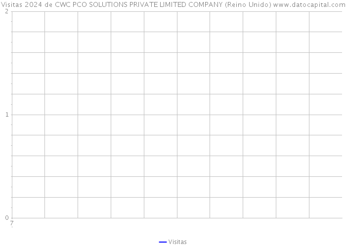 Visitas 2024 de CWC PCO SOLUTIONS PRIVATE LIMITED COMPANY (Reino Unido) 