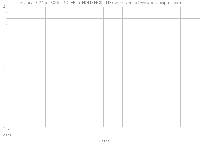 Visitas 2024 de CX6 PROPERTY HOLDINGS LTD (Reino Unido) 