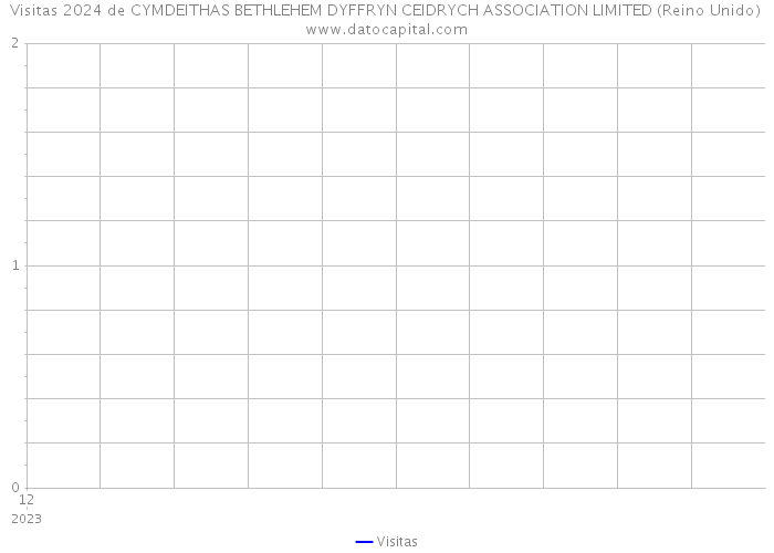 Visitas 2024 de CYMDEITHAS BETHLEHEM DYFFRYN CEIDRYCH ASSOCIATION LIMITED (Reino Unido) 