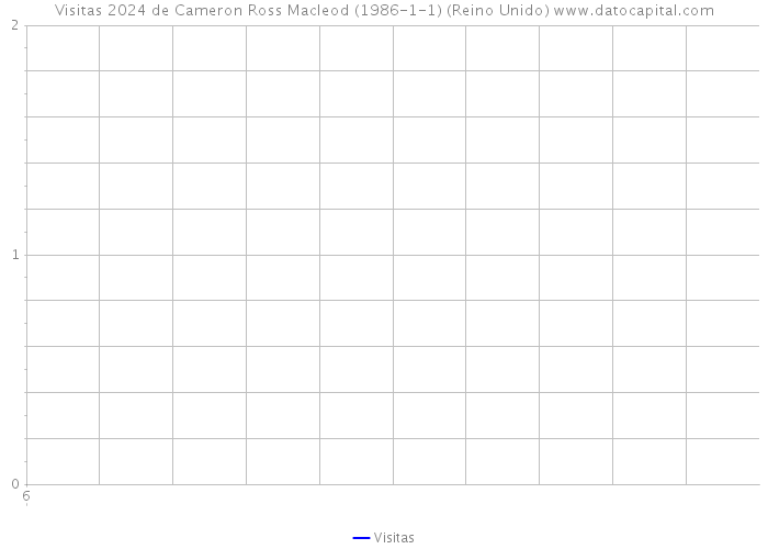 Visitas 2024 de Cameron Ross Macleod (1986-1-1) (Reino Unido) 