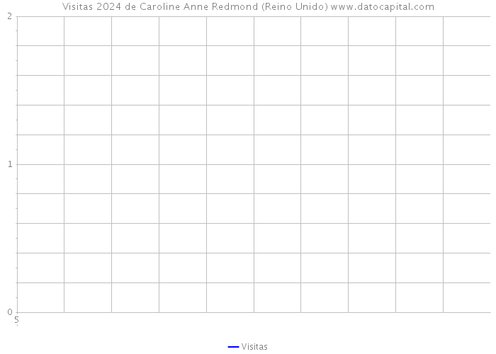 Visitas 2024 de Caroline Anne Redmond (Reino Unido) 