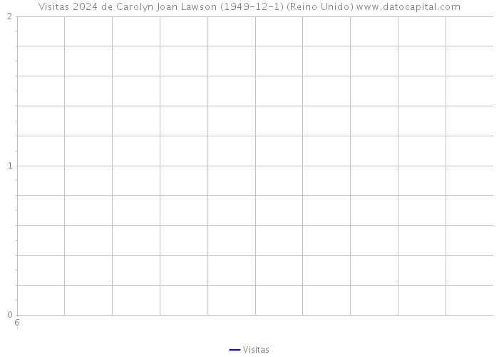 Visitas 2024 de Carolyn Joan Lawson (1949-12-1) (Reino Unido) 