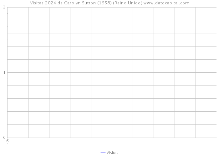 Visitas 2024 de Carolyn Sutton (1958) (Reino Unido) 