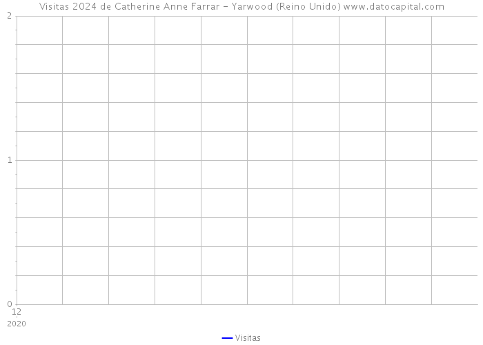 Visitas 2024 de Catherine Anne Farrar - Yarwood (Reino Unido) 