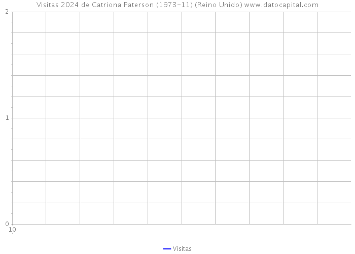 Visitas 2024 de Catriona Paterson (1973-11) (Reino Unido) 