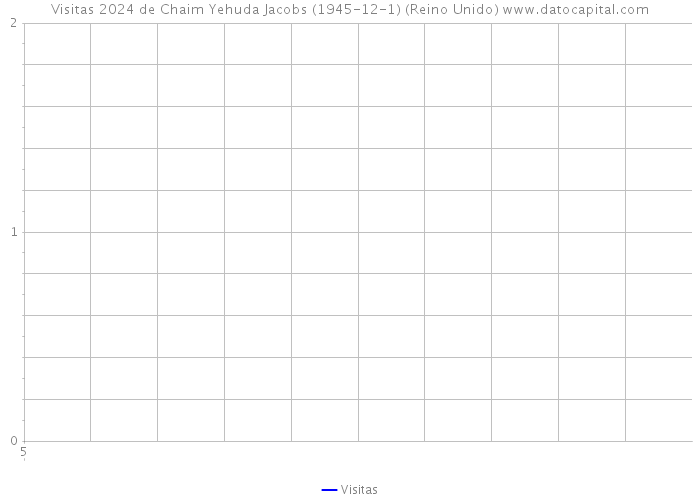 Visitas 2024 de Chaim Yehuda Jacobs (1945-12-1) (Reino Unido) 