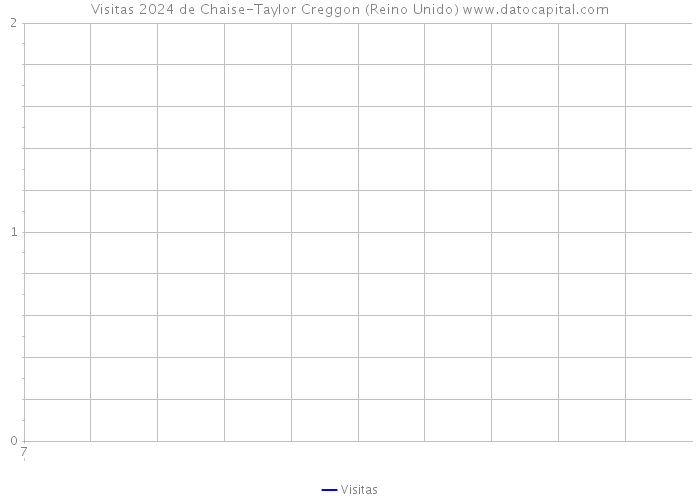 Visitas 2024 de Chaise-Taylor Creggon (Reino Unido) 