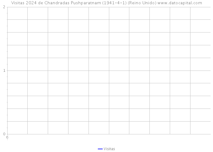 Visitas 2024 de Chandradas Pushparatnam (1941-4-1) (Reino Unido) 