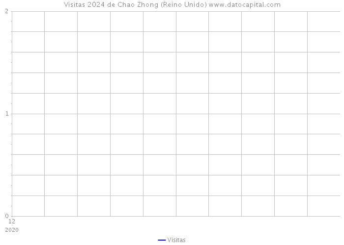 Visitas 2024 de Chao Zhong (Reino Unido) 