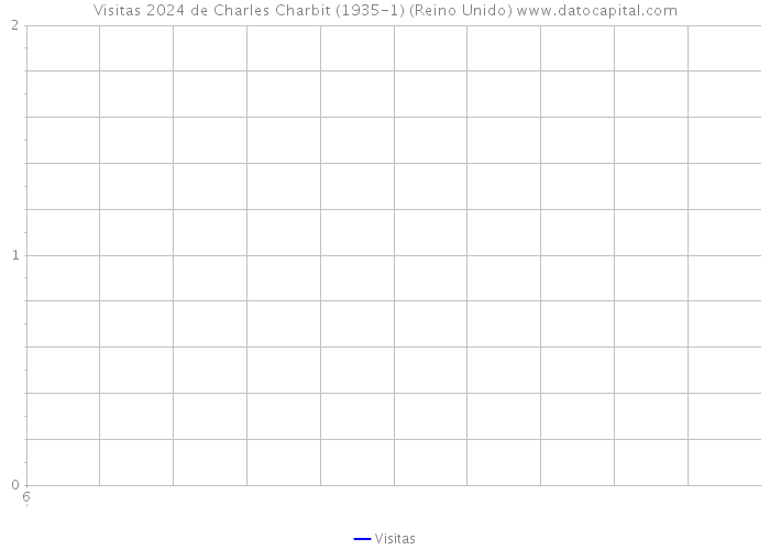 Visitas 2024 de Charles Charbit (1935-1) (Reino Unido) 