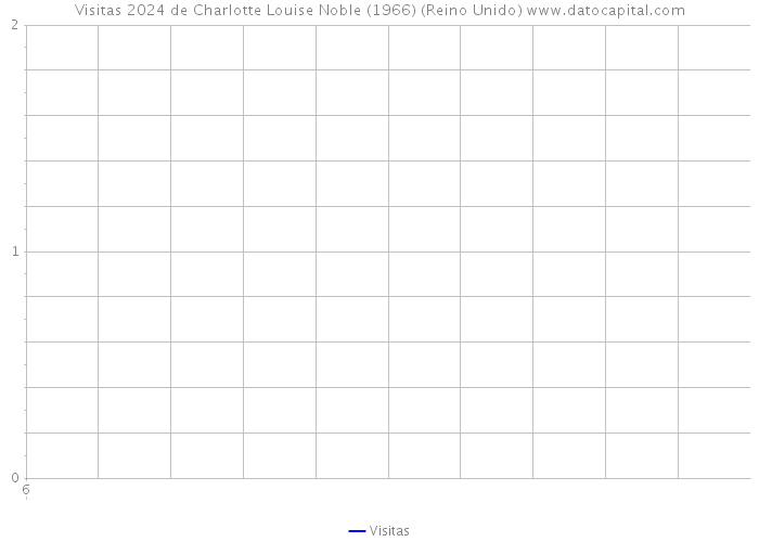 Visitas 2024 de Charlotte Louise Noble (1966) (Reino Unido) 