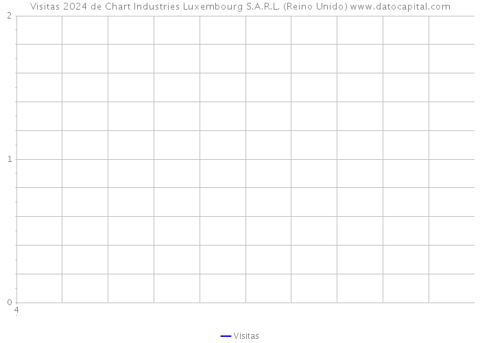 Visitas 2024 de Chart Industries Luxembourg S.A.R.L. (Reino Unido) 