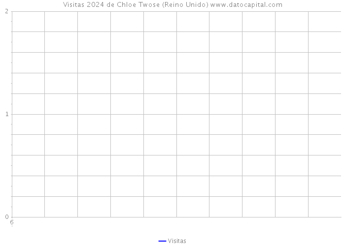 Visitas 2024 de Chloe Twose (Reino Unido) 