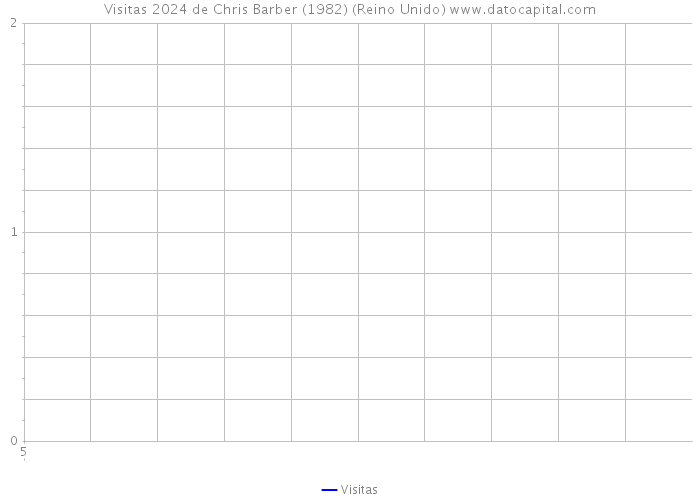 Visitas 2024 de Chris Barber (1982) (Reino Unido) 