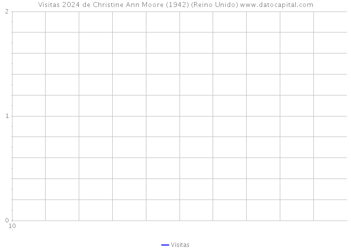 Visitas 2024 de Christine Ann Moore (1942) (Reino Unido) 