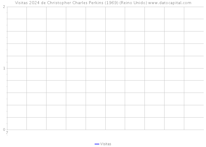 Visitas 2024 de Christopher Charles Perkins (1969) (Reino Unido) 