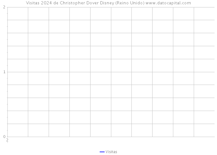 Visitas 2024 de Christopher Dover Disney (Reino Unido) 