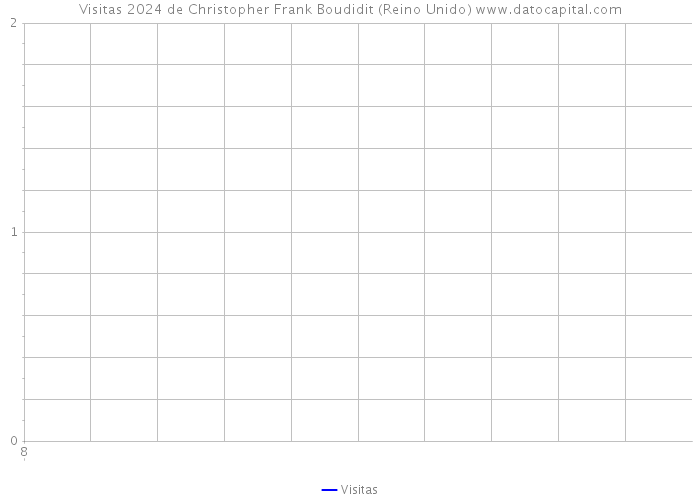 Visitas 2024 de Christopher Frank Boudidit (Reino Unido) 