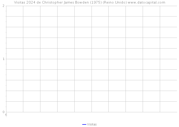 Visitas 2024 de Christopher James Bowden (1975) (Reino Unido) 