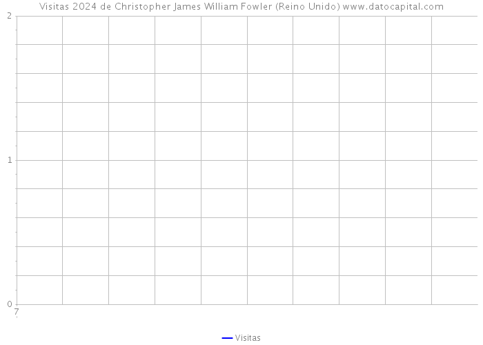 Visitas 2024 de Christopher James William Fowler (Reino Unido) 