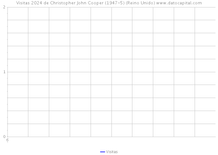 Visitas 2024 de Christopher John Cooper (1947-5) (Reino Unido) 