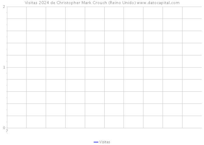 Visitas 2024 de Christopher Mark Crouch (Reino Unido) 