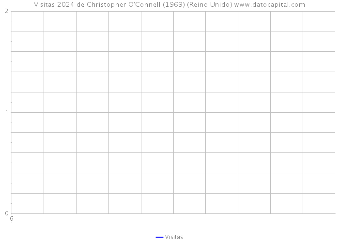 Visitas 2024 de Christopher O'Connell (1969) (Reino Unido) 