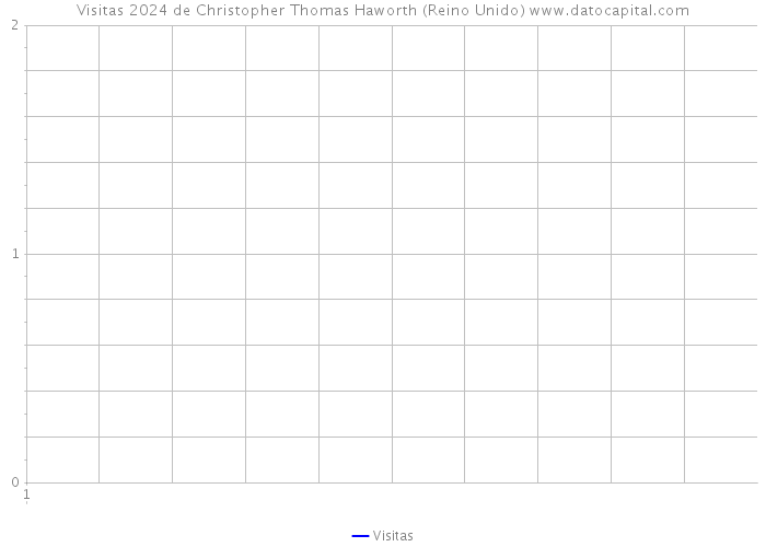 Visitas 2024 de Christopher Thomas Haworth (Reino Unido) 