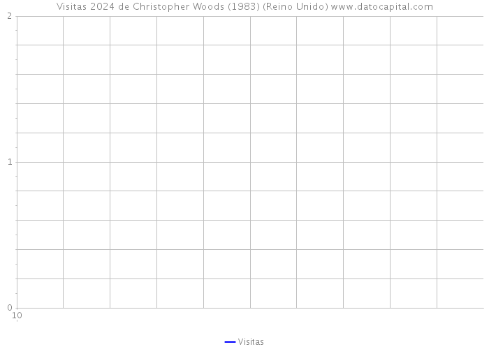 Visitas 2024 de Christopher Woods (1983) (Reino Unido) 