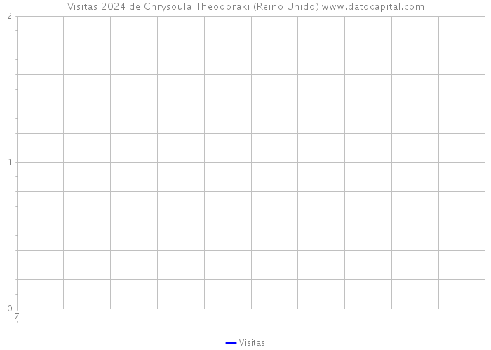 Visitas 2024 de Chrysoula Theodoraki (Reino Unido) 