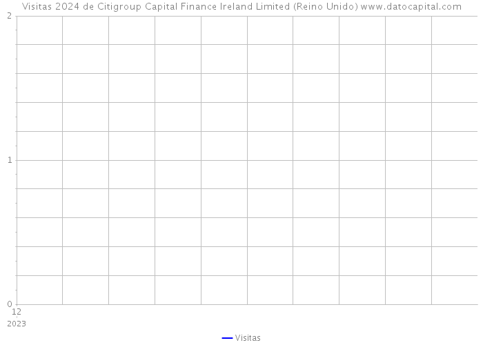 Visitas 2024 de Citigroup Capital Finance Ireland Limited (Reino Unido) 