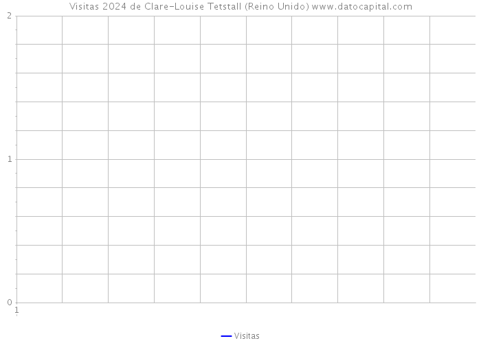 Visitas 2024 de Clare-Louise Tetstall (Reino Unido) 