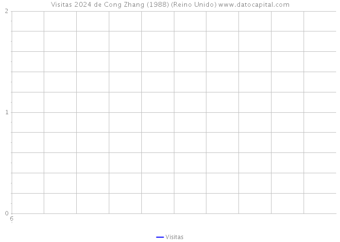 Visitas 2024 de Cong Zhang (1988) (Reino Unido) 